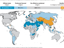More than 80 countries ‘favour’ one religion over others – Pew Research Center