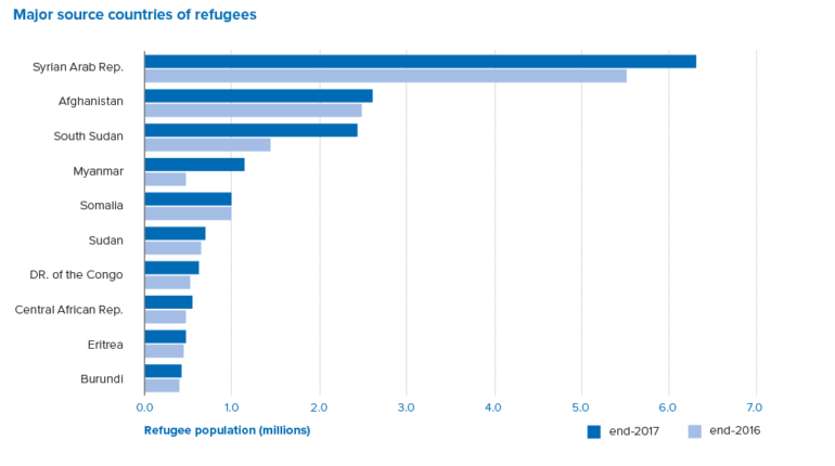 (Source: UNHCR Global Report 2017)